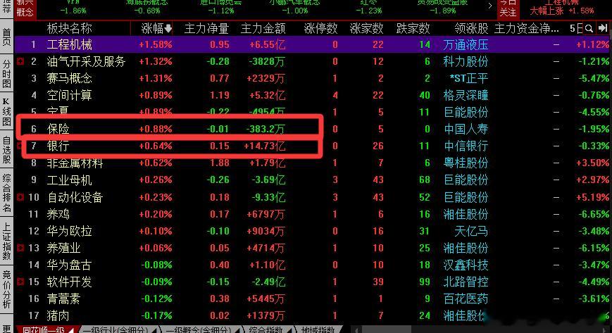 今天大金融来托底了，怕大家恐慌把底跌穿了  ，所以银行保险证券三姐妹来护盘了。股