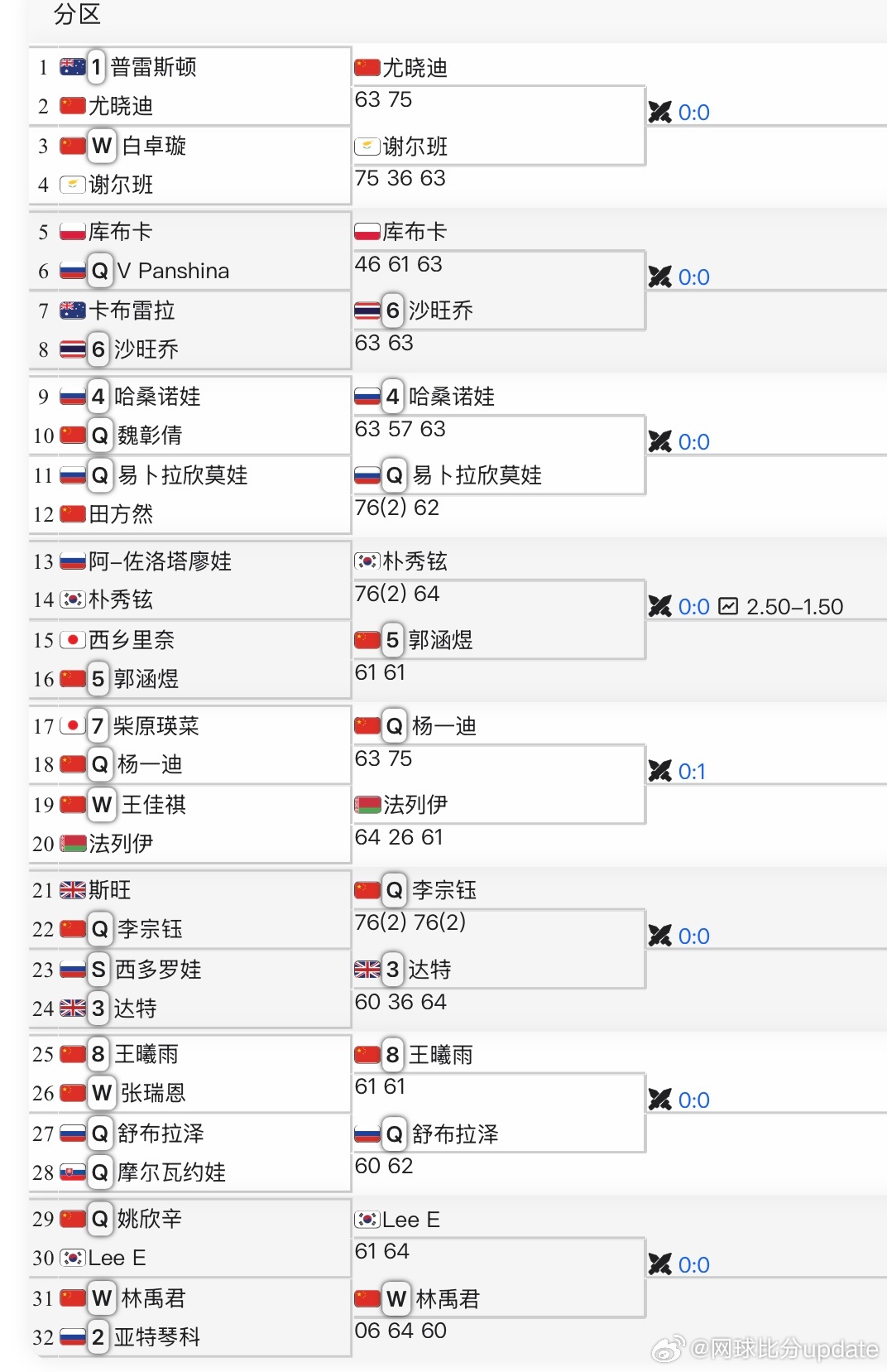 🇨🇳马鞍山W50女单第二轮对阵🇨🇳王曦雨vs🇷🇺舒布拉泽（对手8连胜