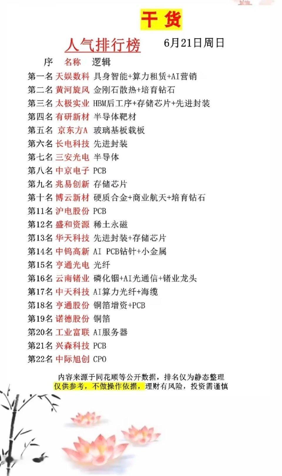 6.21周日   市场热议+人气热搜榜TOP20!1.存储芯片+先进封装2.服务