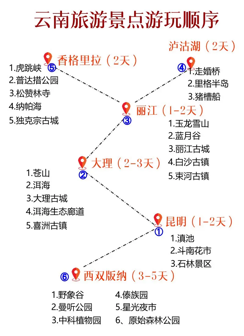 云南旅游景点游玩顺序