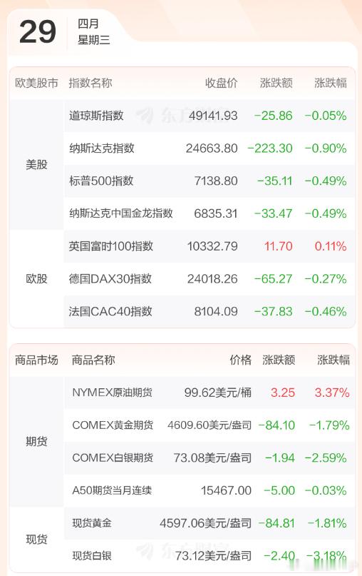 早评：周二A股的表现实属正常，在大涨之后出现调整，特别是科创50指数，不过整个市