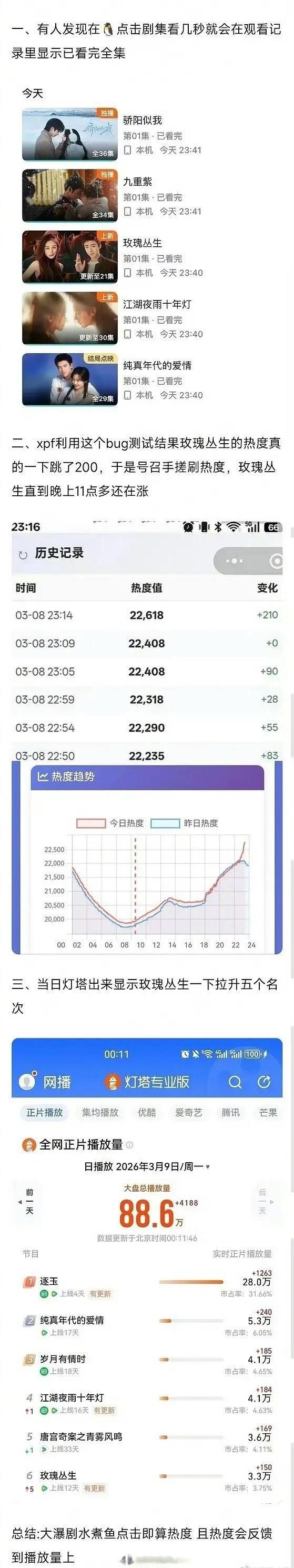 网友举报逐玉数据造假[笑哭]

这部剧操作模式和长相思太像啦！碰巧都是鹅的剧，被