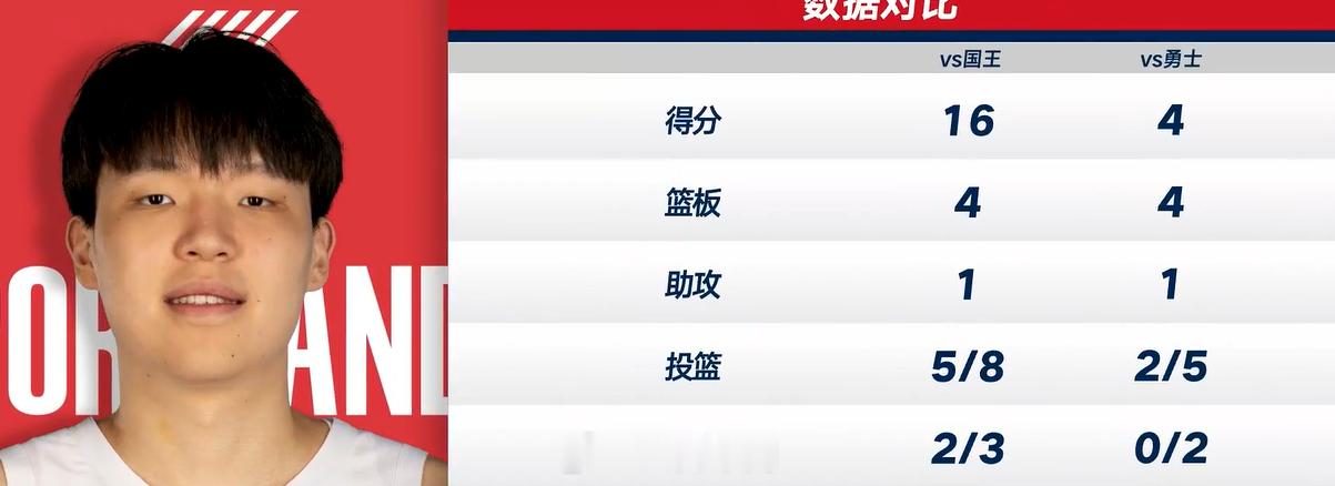 杨瀚森的篮球天赋就包括超强的适应与调整能力。他很少连续两场比赛表现糟糕，他也很少