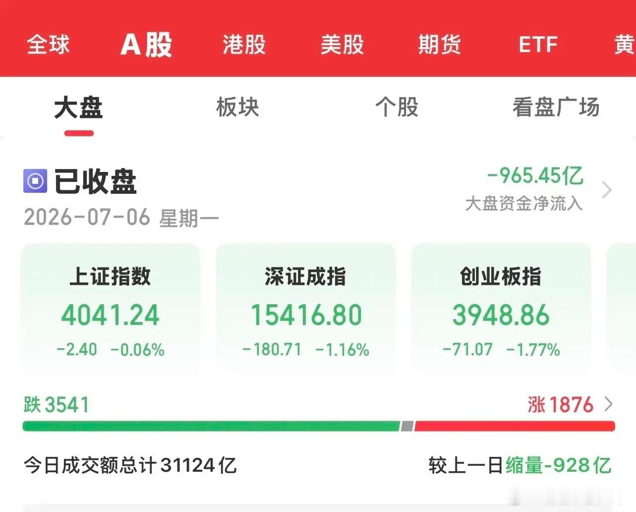今天大A沪指震荡幅度不大，而双创板块震荡却在4%左右，科技板块又是迎来冲高回落大
