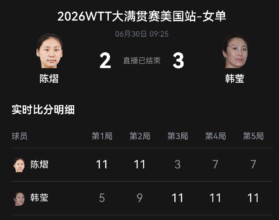 陈熠虎头蛇尾，再遭削球逆袭
      6月30日，WTT美国大满贯赛男单第一轮