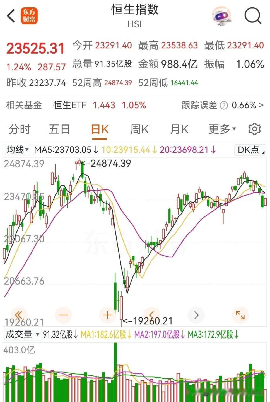 止跌，还是下跌中继？
老美这是怂了还是部署未到位？极限施压伊，从24～48小时延