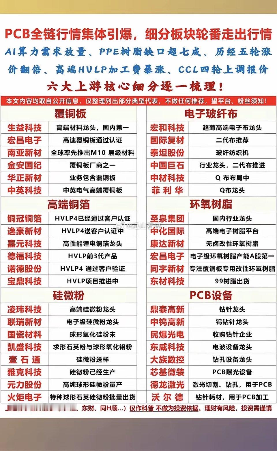 PCB行情集体爆发！细分板块+轮番上阵！1.覆铜板2.电子玻纤布3.高端铜箔4.