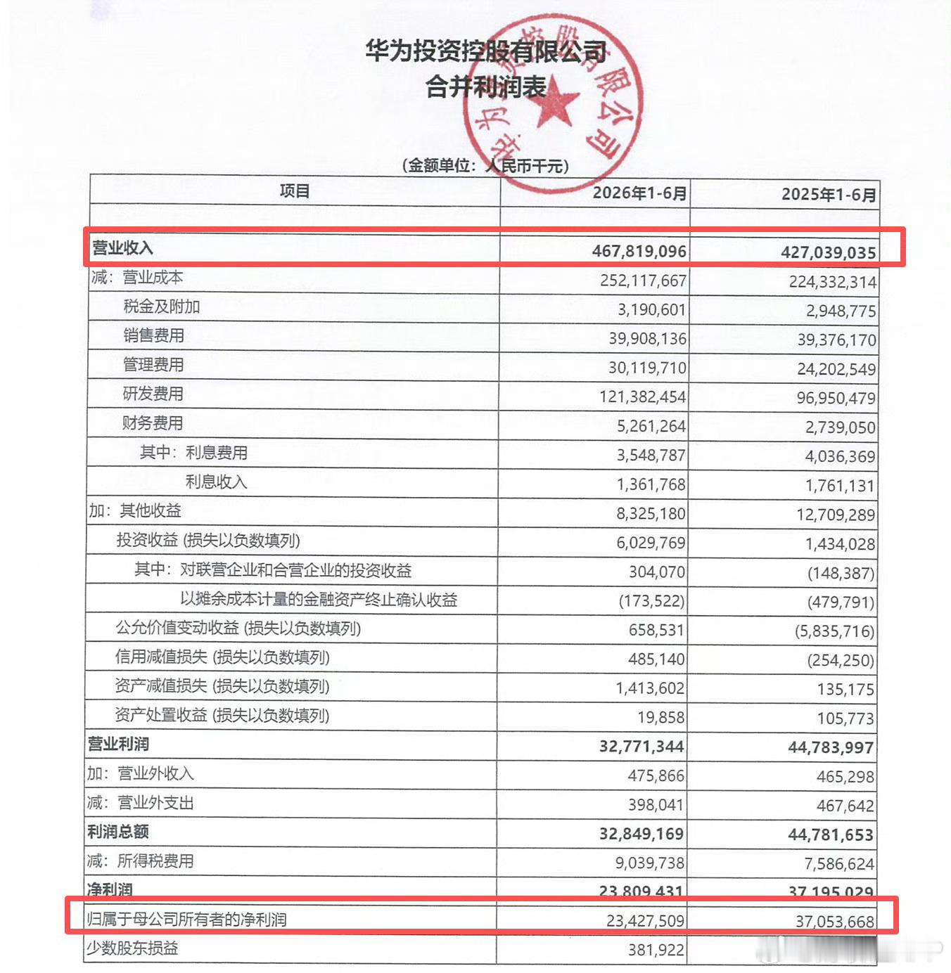 华为上半年营收4678亿 不强制追求利润的正增长，坚持投入研发，这就是华为[赞]