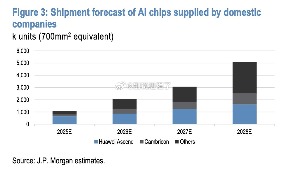 摩根大通仍然坚持2028年约500万片中国AI芯片出货量的预测，但这感觉远远太低