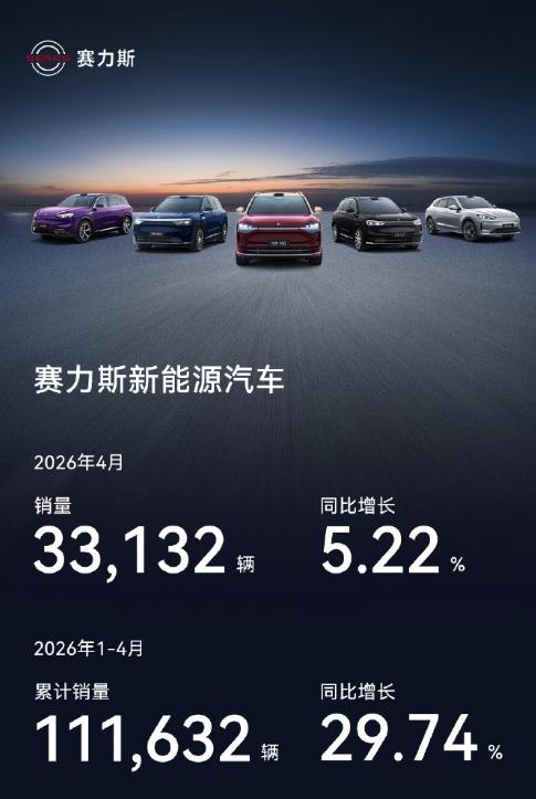 兄弟们，赛力斯刚发了4月销量数据。

新能源车卖了33132辆，同比增长5.22