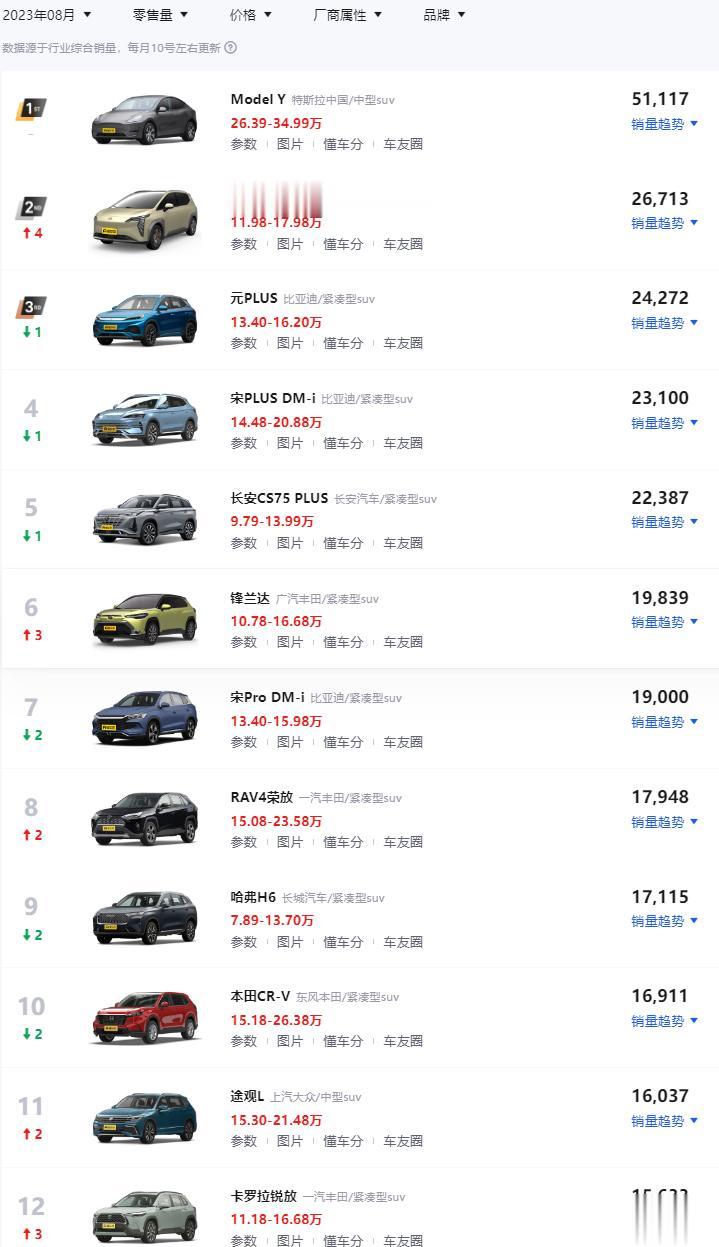 8月份的SUV销量榜正式发布，今天咱们就来看看销量前十名的车型都有谁

特斯拉M