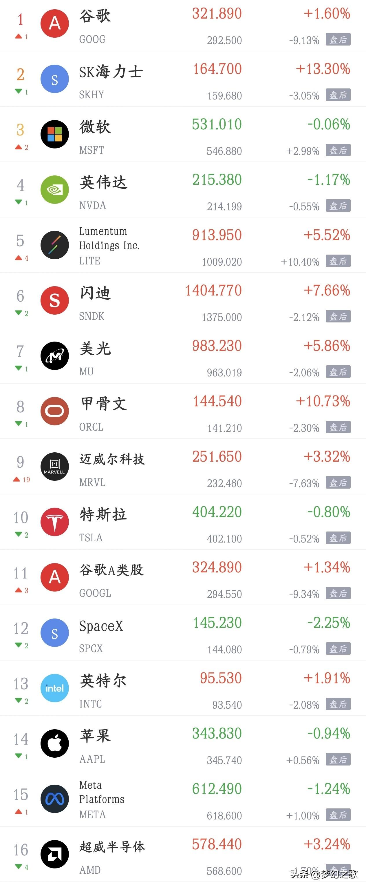 股市今天的利好消息又来了，科技股还是有希望的
美联储这次维持利率不变，没说死12