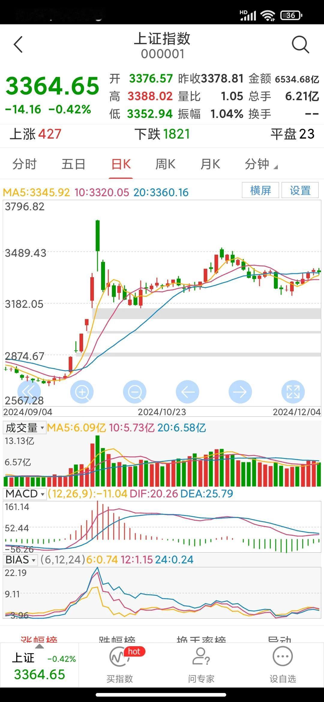 大盘维持区间震荡格局不变。
今日大盘偏弱，尤其是最后一小时一波急跌，但总体仍然是