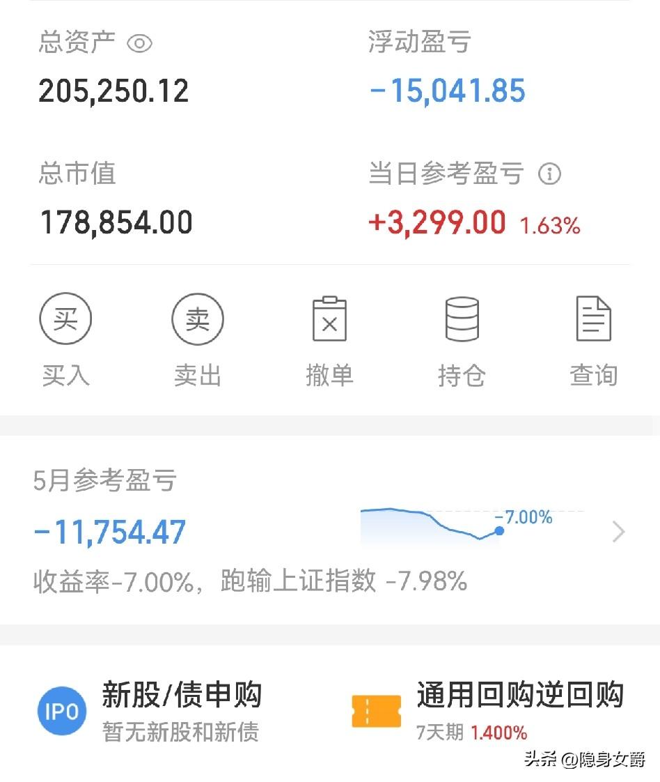 今天又回来3000多。
离回本越来越近了，还差1.5万[捂脸]。

我买的牧原股