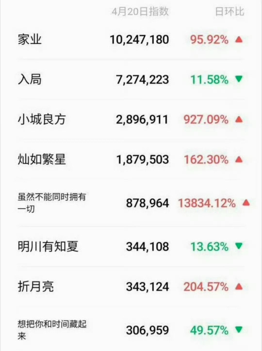 家业断层第一杨紫的《家业》断层第一哎，太牛了，坐等开播👍！杨紫的家业断层第一