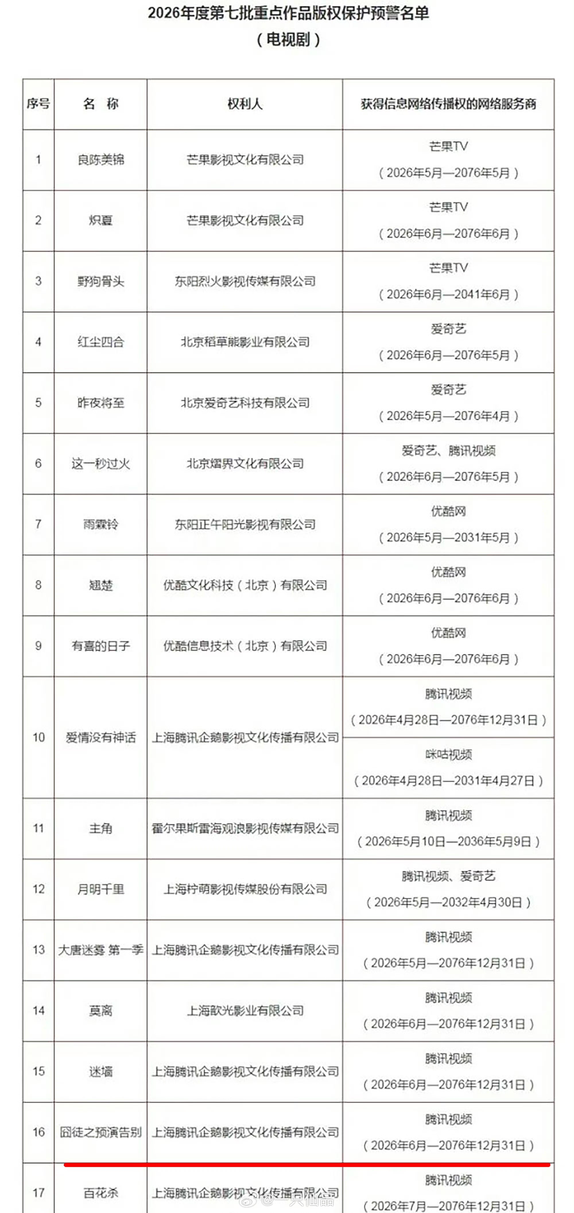 田嘉瑞《囧徒之预演告别》被列入2026年度第七批重点作品版权保护预警名单了好好好