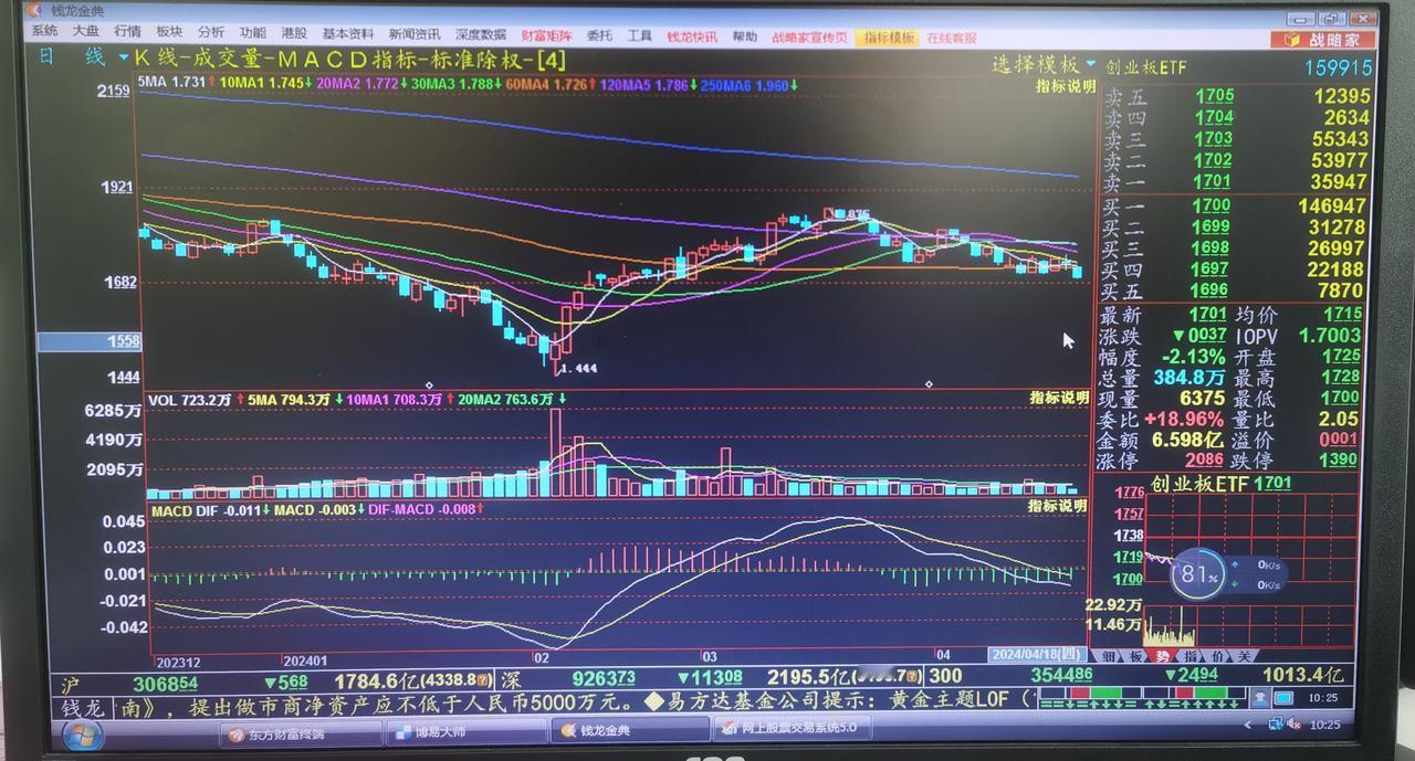 老手说股：（3）
创业板今天跌幅有点大，
难道要被市场抛弃？