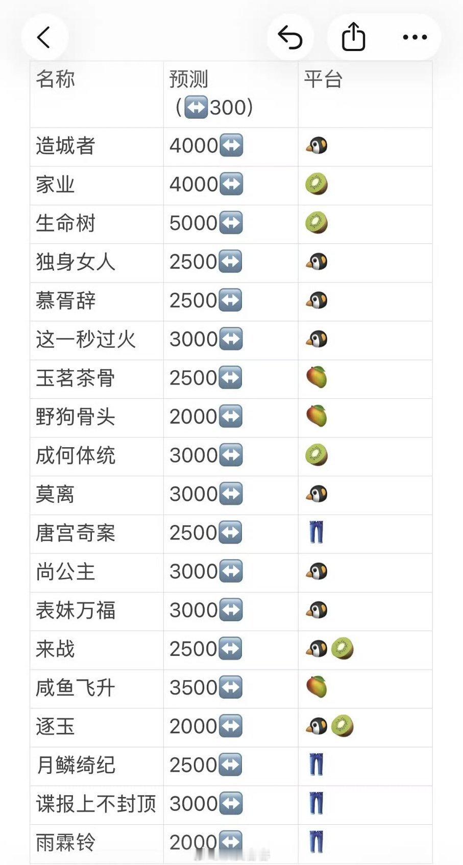 豆瓣的剧播放量预测存下，以后拿出来鞭尸 