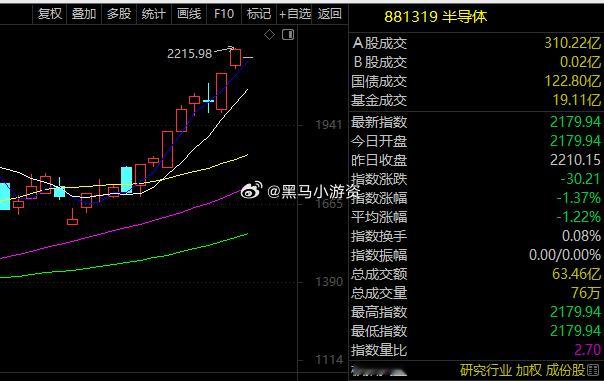 让人又爱又恨的半导体！！！股票