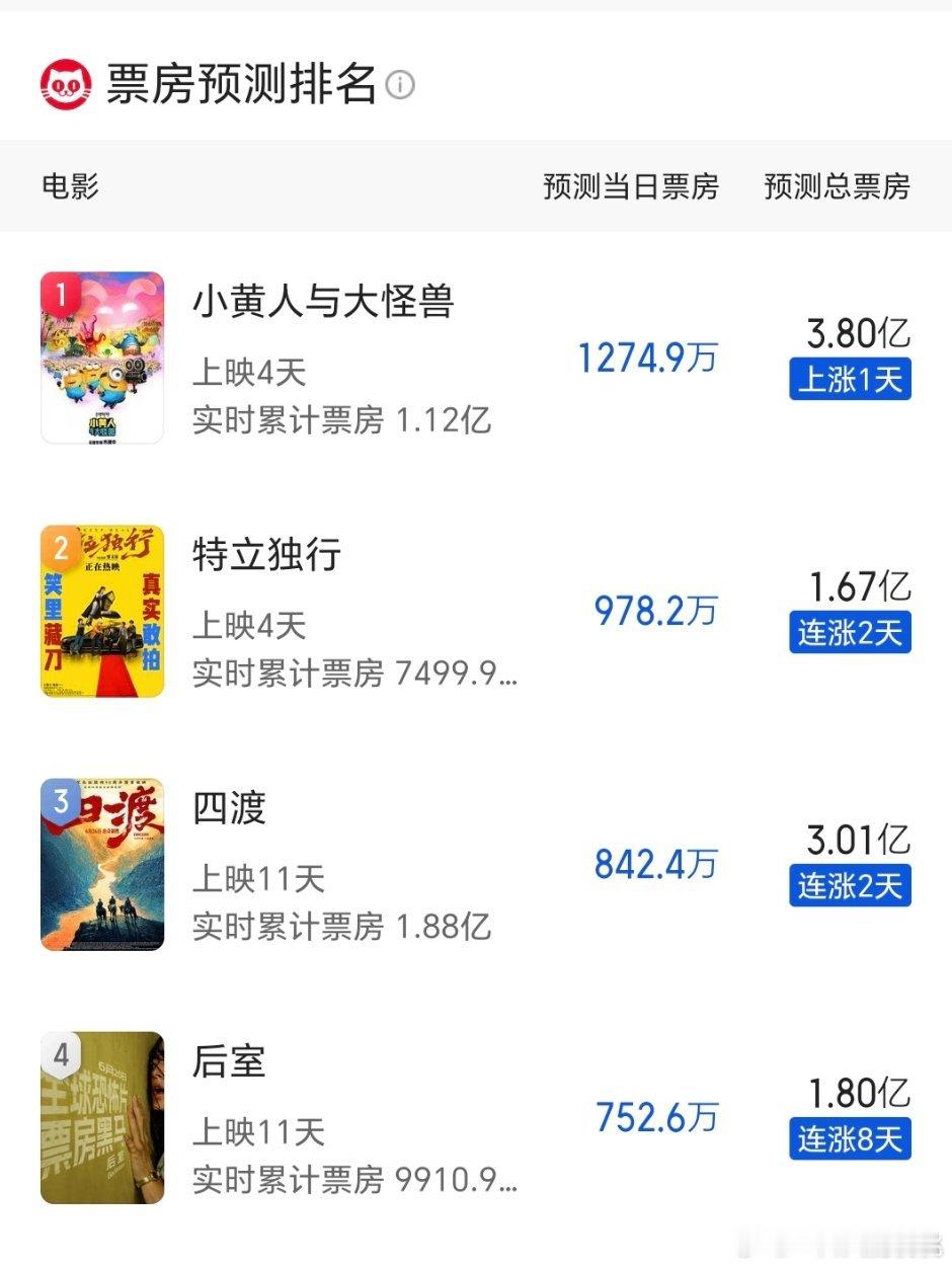 四渡预测破3亿了真可以 