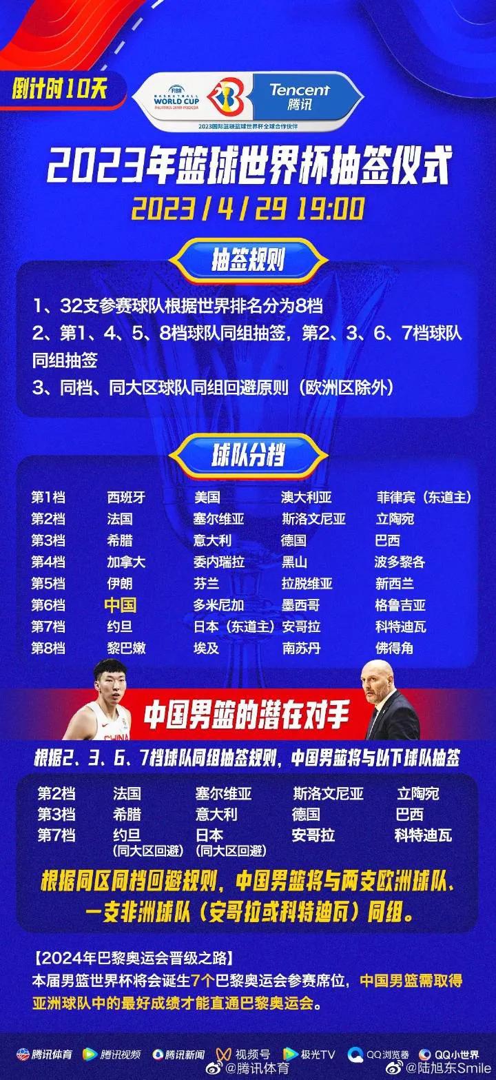凉凉！FIBA官宣男篮世界杯小组分档，中国男篮位于第6档，妥妥的死亡分组，乔帅姚