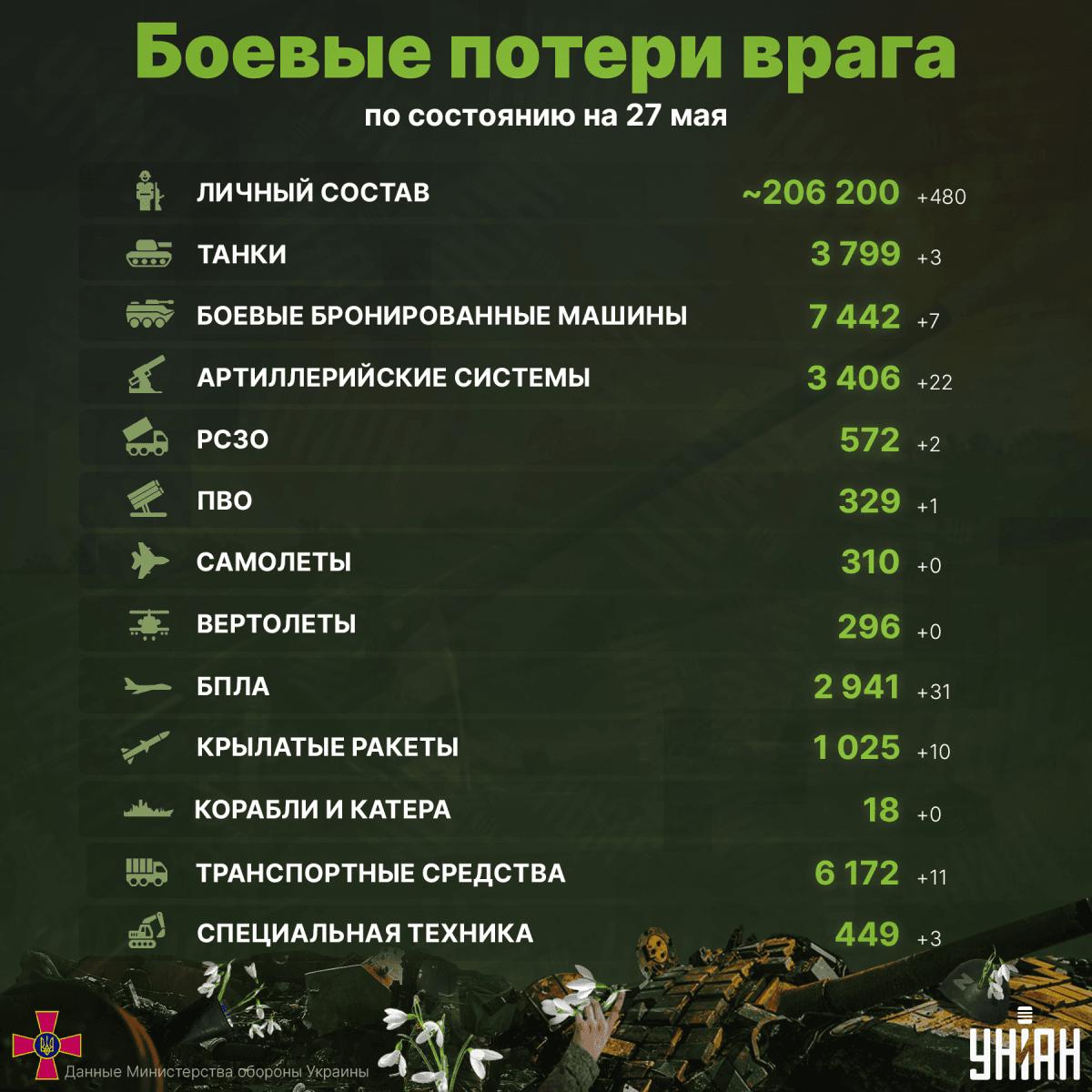 截止目前，俄罗斯在乌克兰前线的火炮损失已达到3406 架。开战以来，在乌克兰的精