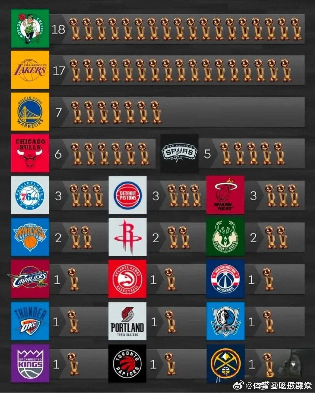 NBA总冠军奖杯排行榜，还有10队未捧杯 ​ cr：篮球课堂 ​​​
