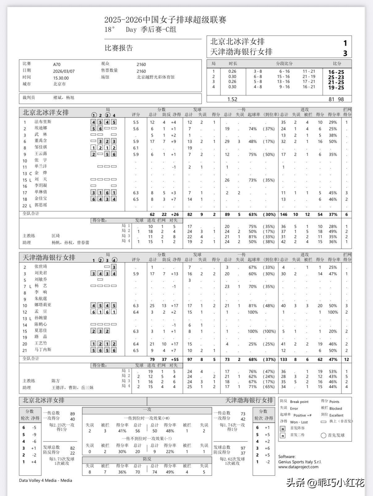 娜塔莉亚25分、王艺竹21分，天津女排3-1北京女排迎大胜

2025-2026