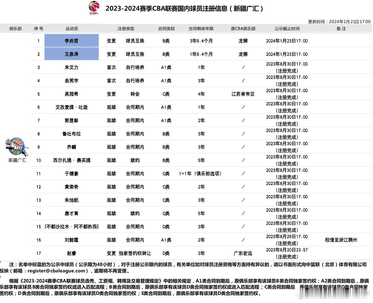 #李炎哲加盟新疆男篮# 官宣！李炎哲、王泉泽与于晓辉、伊力福拉提完成球员互换。新