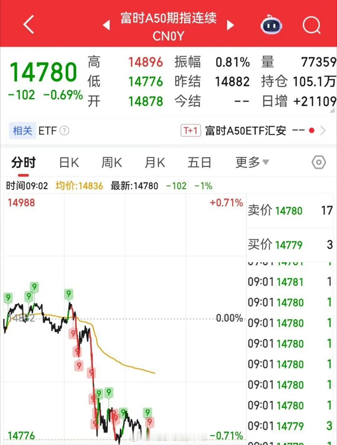 金价波动最近的金价真的太刺激了，每天打开行情都像开盲盒，大涨大跌轮番上演，完全就