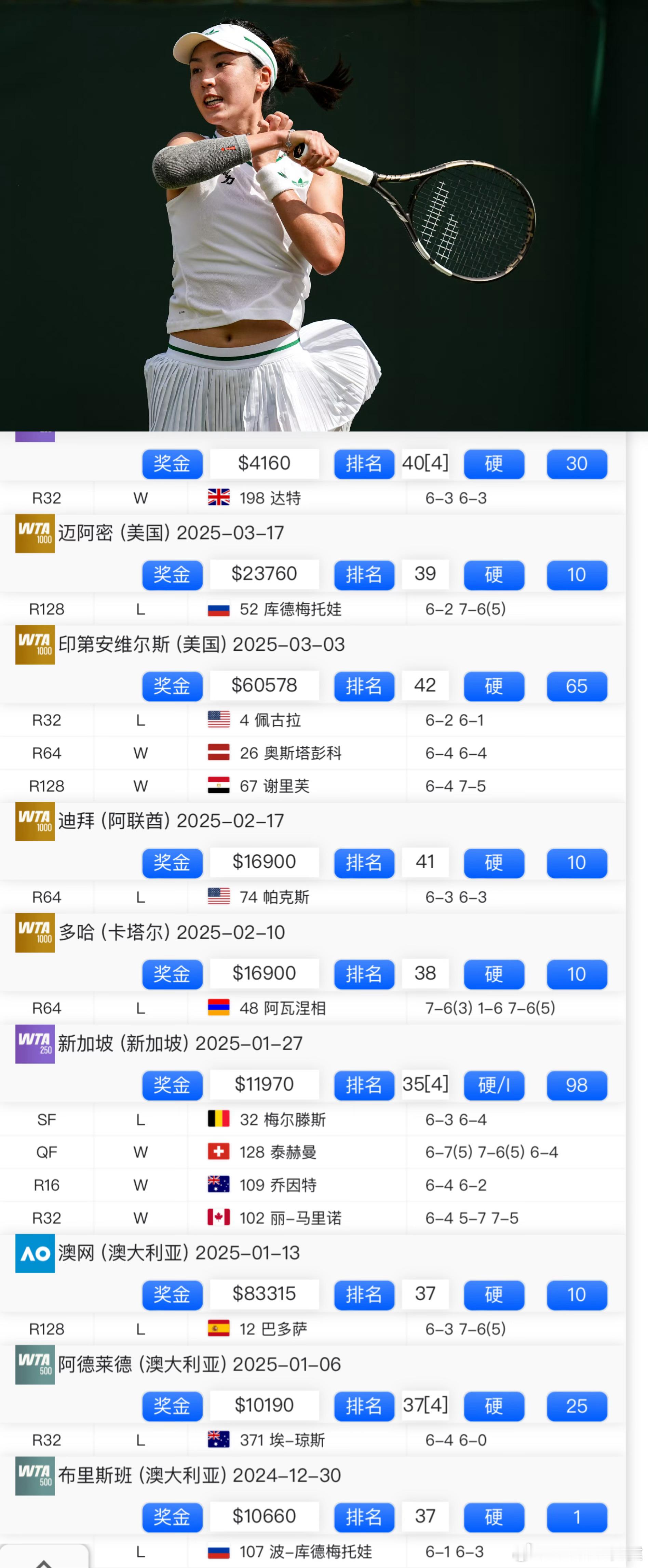 王欣瑜布拉格站开门红 王欣瑜拿下今年第12胜（硬地6、草地5、红土1），即时排名