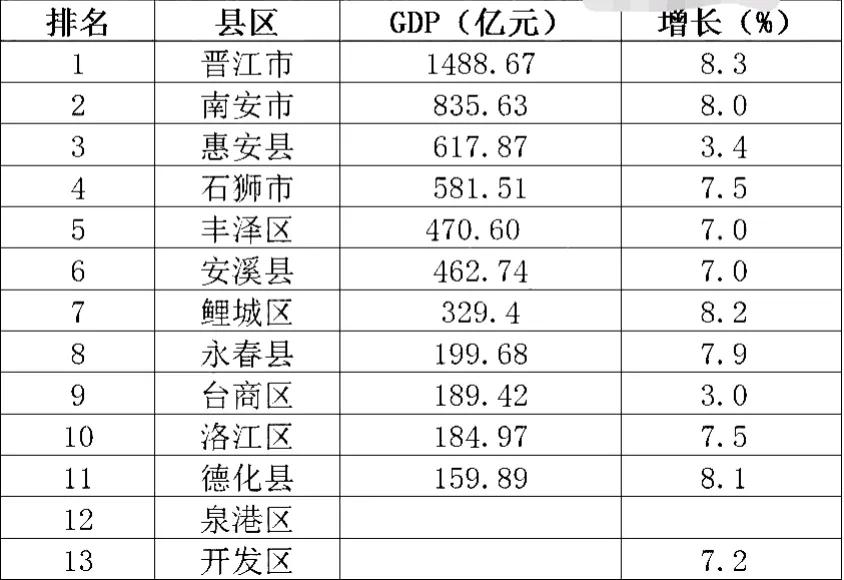 泉州市上半年
13个区县GDP：晋江市接近1500亿元，高居第1，丰泽区力压安溪