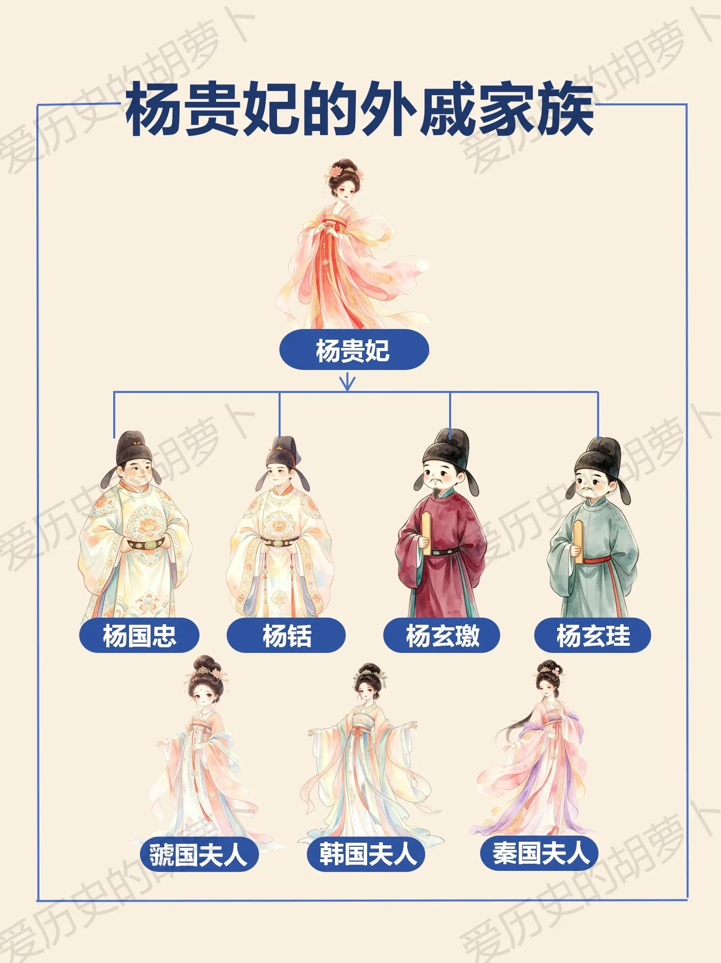 杨贵妃的倾国外戚，为何她躲过马嵬坡一劫？杨玉环生父杨玄琰，曾任蜀地司户...
