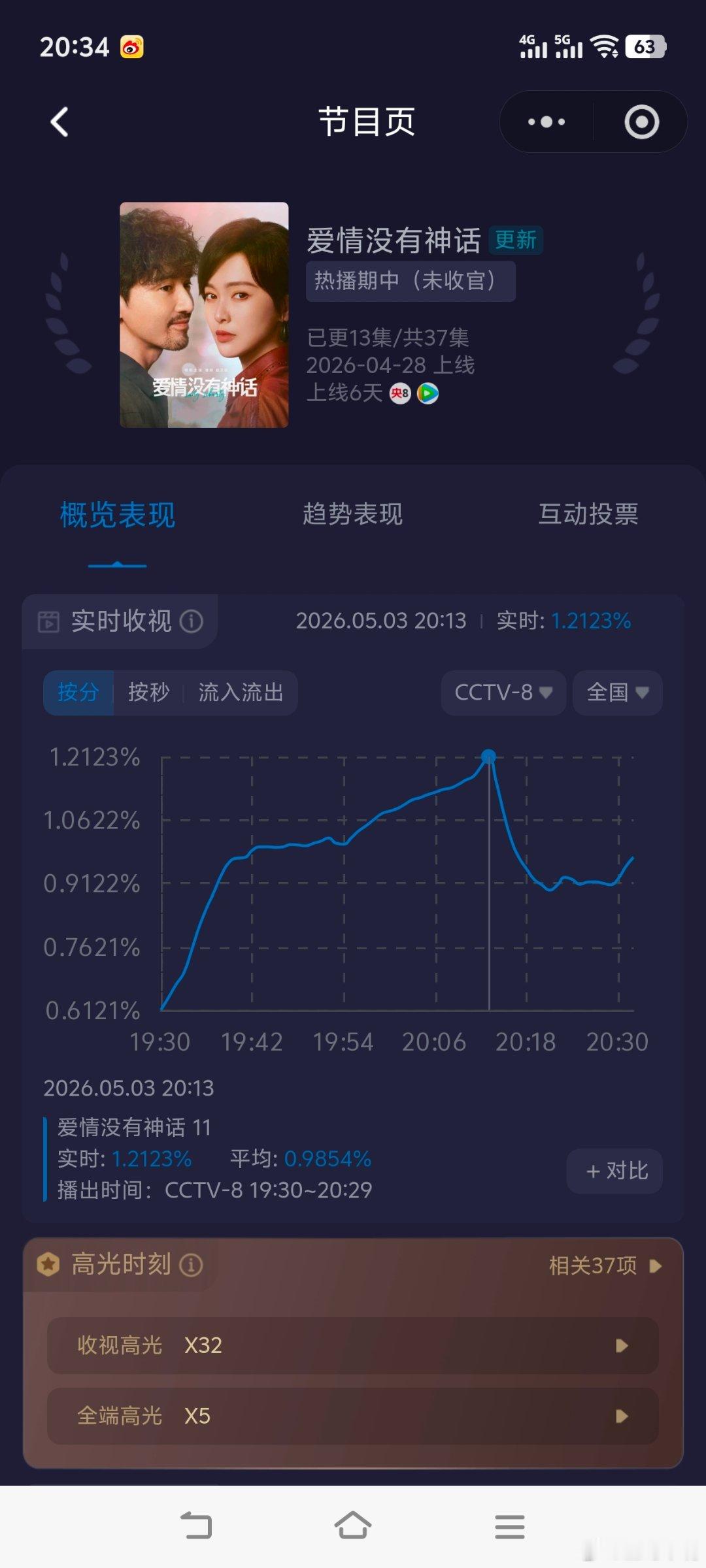 爱情没有神话有点议思躺平任嘲吧！收视率实在是太低了！第一集酷云平均0.9854，