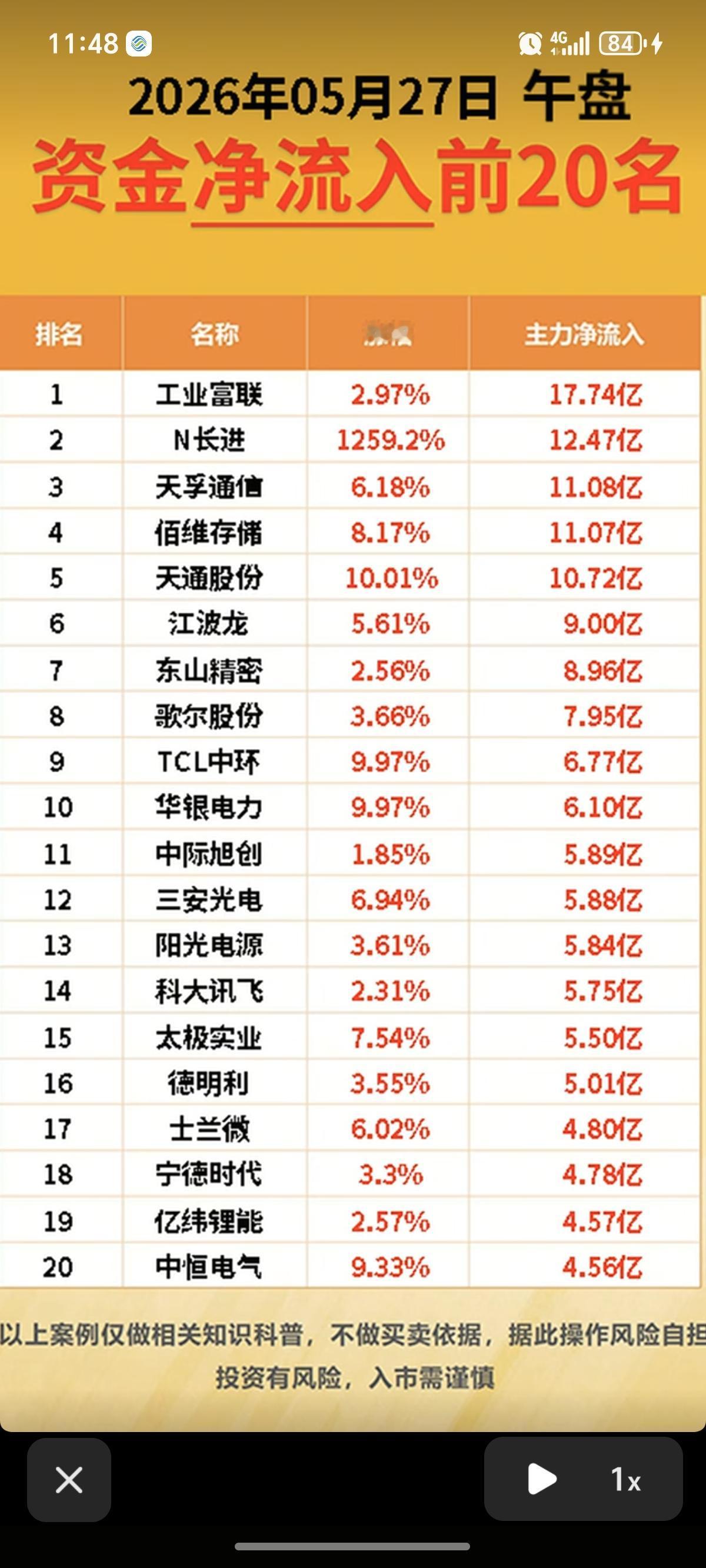 5.27周三  主力大资金  流向监测TOP20！

资金抢筹方向：
第四代半导
