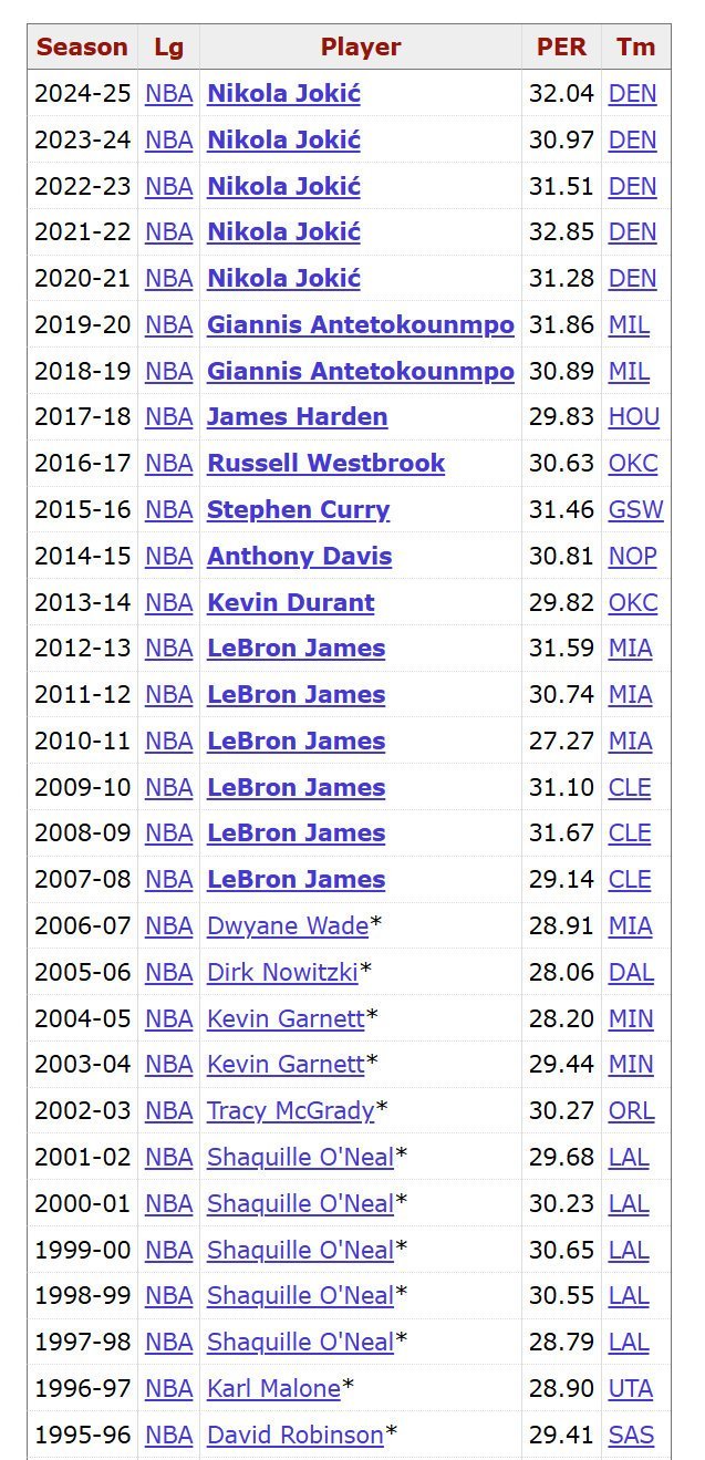 NBA近30个赛季效率值排名第一球员列表，谁最让你感到意外？ ​​​