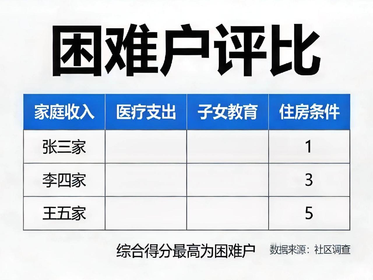 又到了过年，今天我就想说说这个困难户评比的事儿，从我上班起就年年有1，年年都搞这