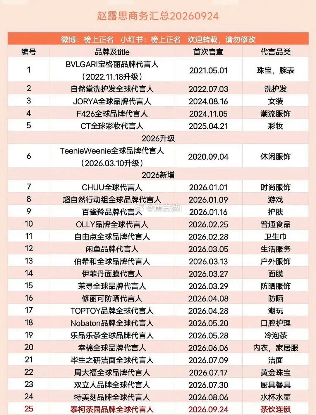 加上明天要官宣的Alo，赵露思已经拿下女明星商务数量第一 ​​​