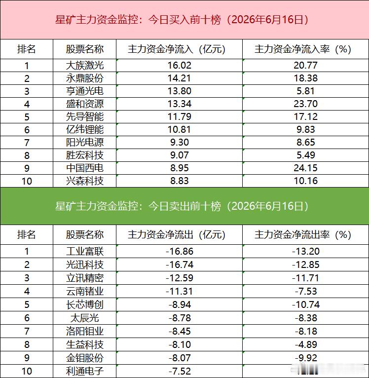 a股 【数据看盘】机构联手外资抢筹PCB人气股，多路资金激烈博弈大族激光①PCB
