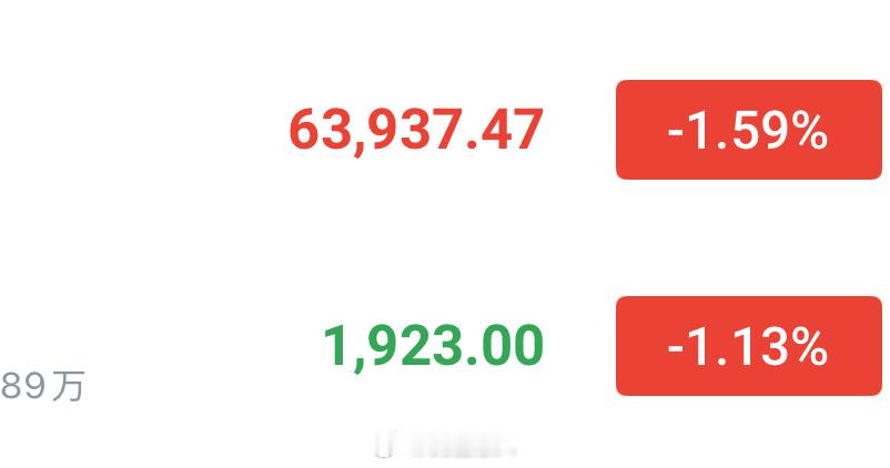 压力依旧存在，返弹继续箜📉大饼63900—64500分批箜 看62900—62