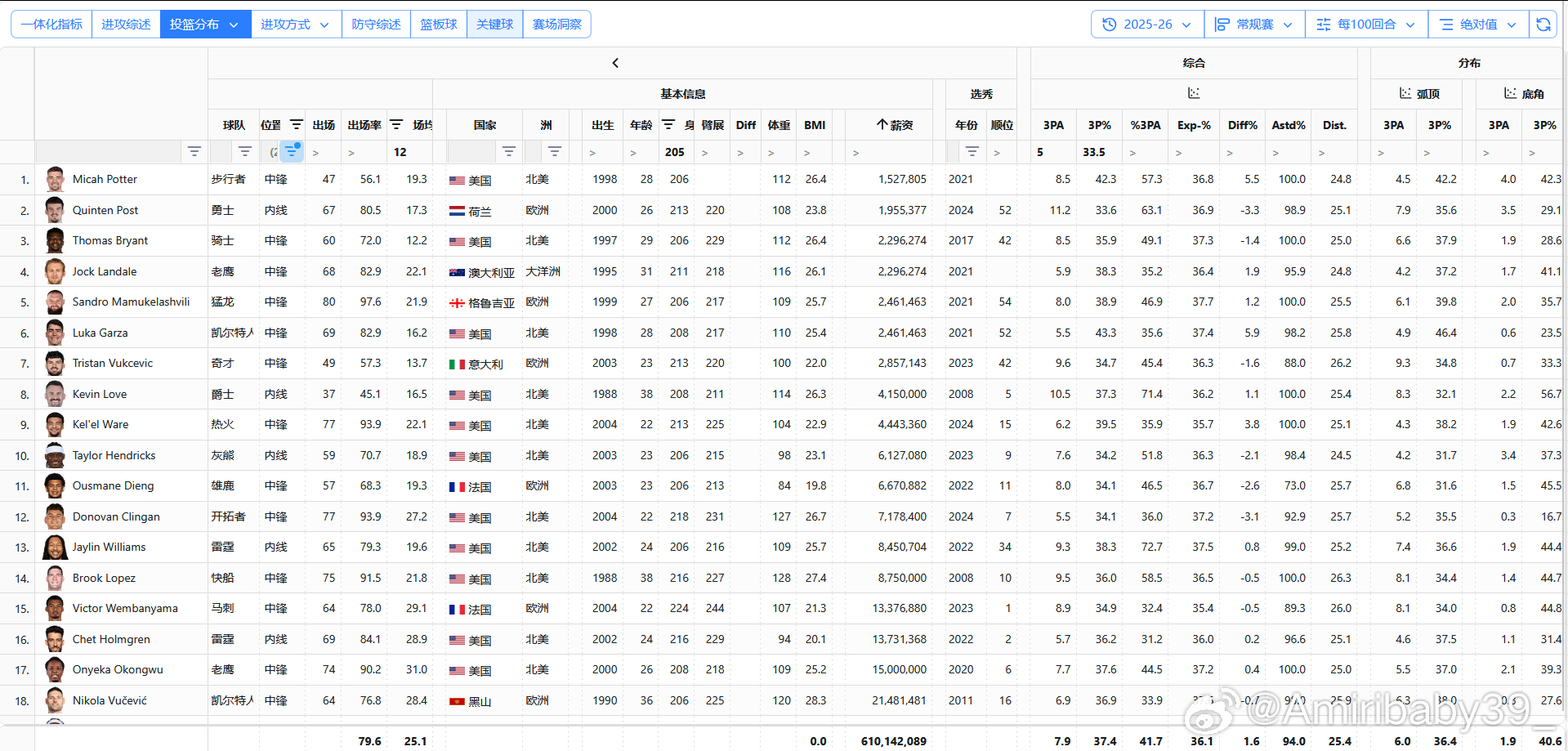 又筛了一下 本赛季出场率＞40% 场均时间＞12分钟，身高＞205cm，百回合三