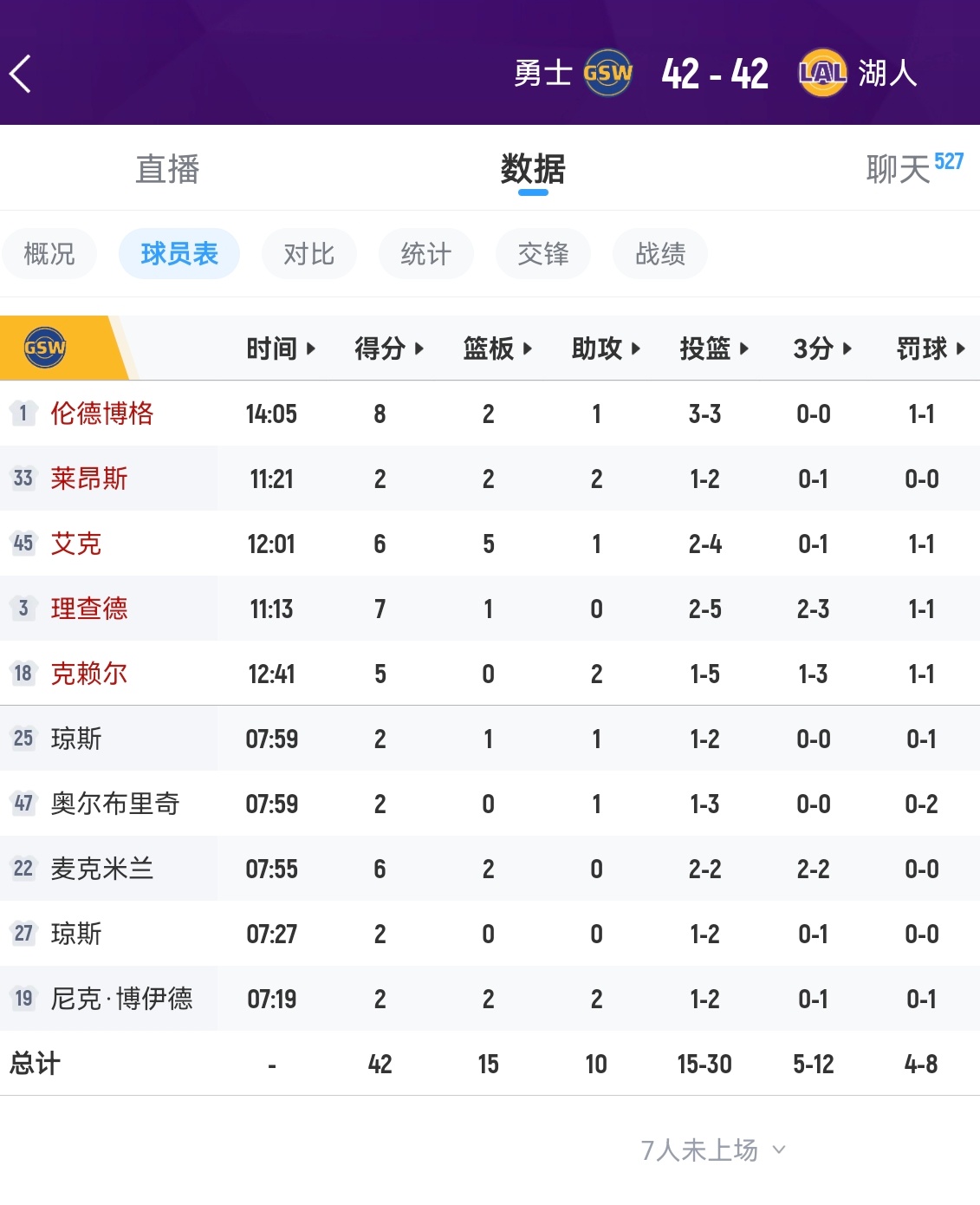 五五开！半场比分湖人42-42勇士nba夏季联赛
