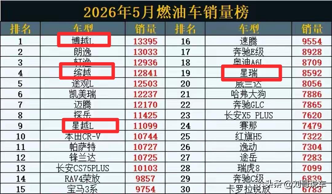 如果比亚迪是新能源汽车之王，那吉利汽车就是燃油车之王。5月份吉利汽车的燃油车霸榜