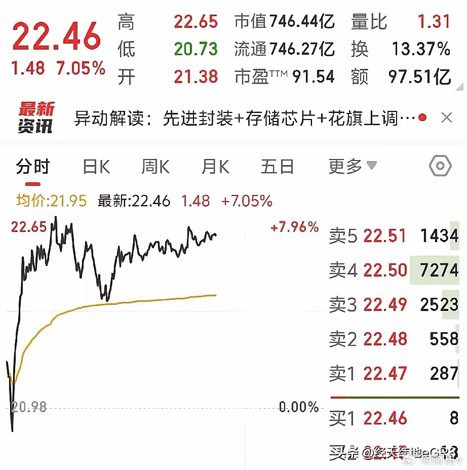 这个周末又在懊悔中度过。6月26日，我手中持有的三只股票，一只封了涨停板，另外两