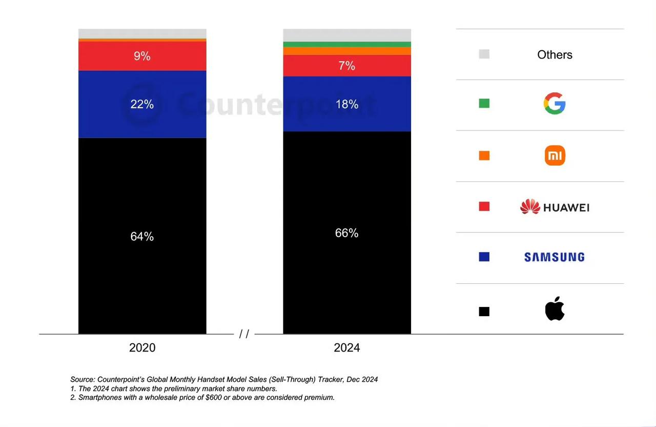 【2024 年全球 600 美元以上手机出货量比例达到 25%】

根据Coun