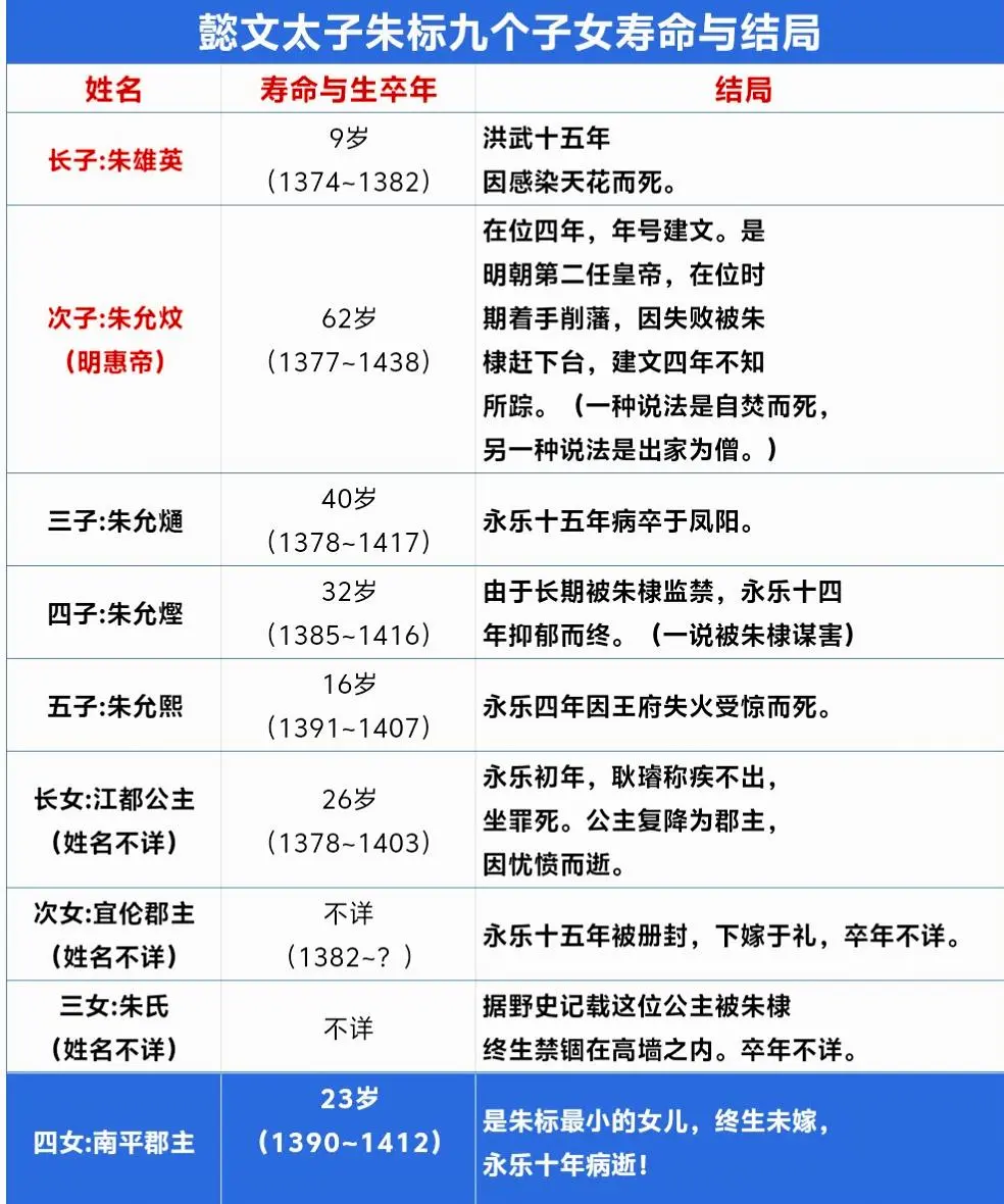 懿文太子朱标九个子女寿命与结局。朱标九个子女结局