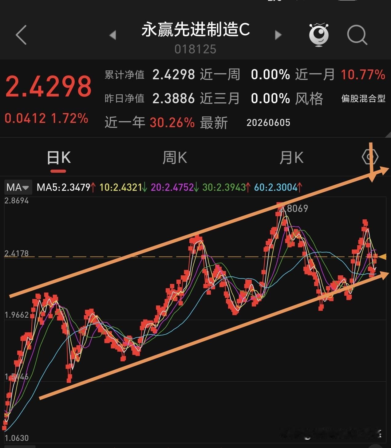 永赢先进制造目前还是处于上升趋势中，前面连续下跌6天，洗掉了不少人，正好在60日