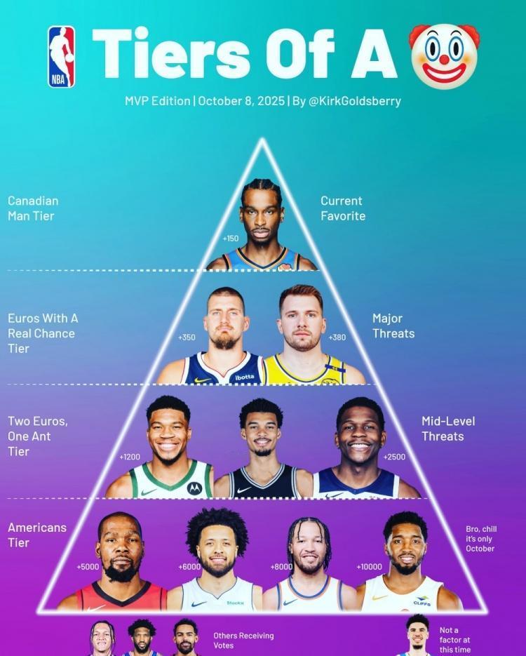ESPN专家给MVP分档：
第一档：亚历山大
第二档：约基奇、东契奇
第三档：文