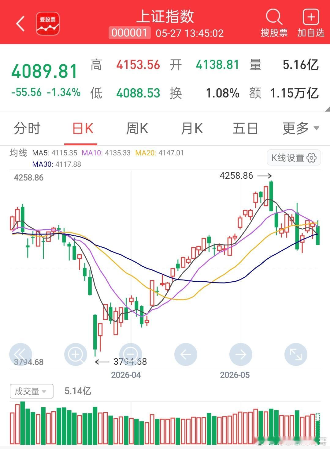 昨天冯哥明确跟大家提示了风险，也是把仓位控制在半仓附近了，把握行情的同时牢牢锁住