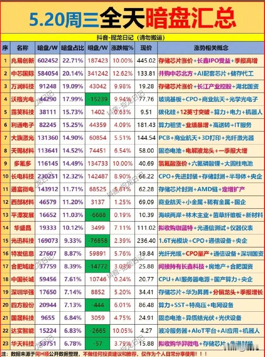5.20全天暗盘抢筹榜：存储芯片领衔主线，23只个股暗藏资金动向本次梳理统计了2